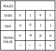 This image represents a tabulated view of rules used in minimum shift key algorithm. 